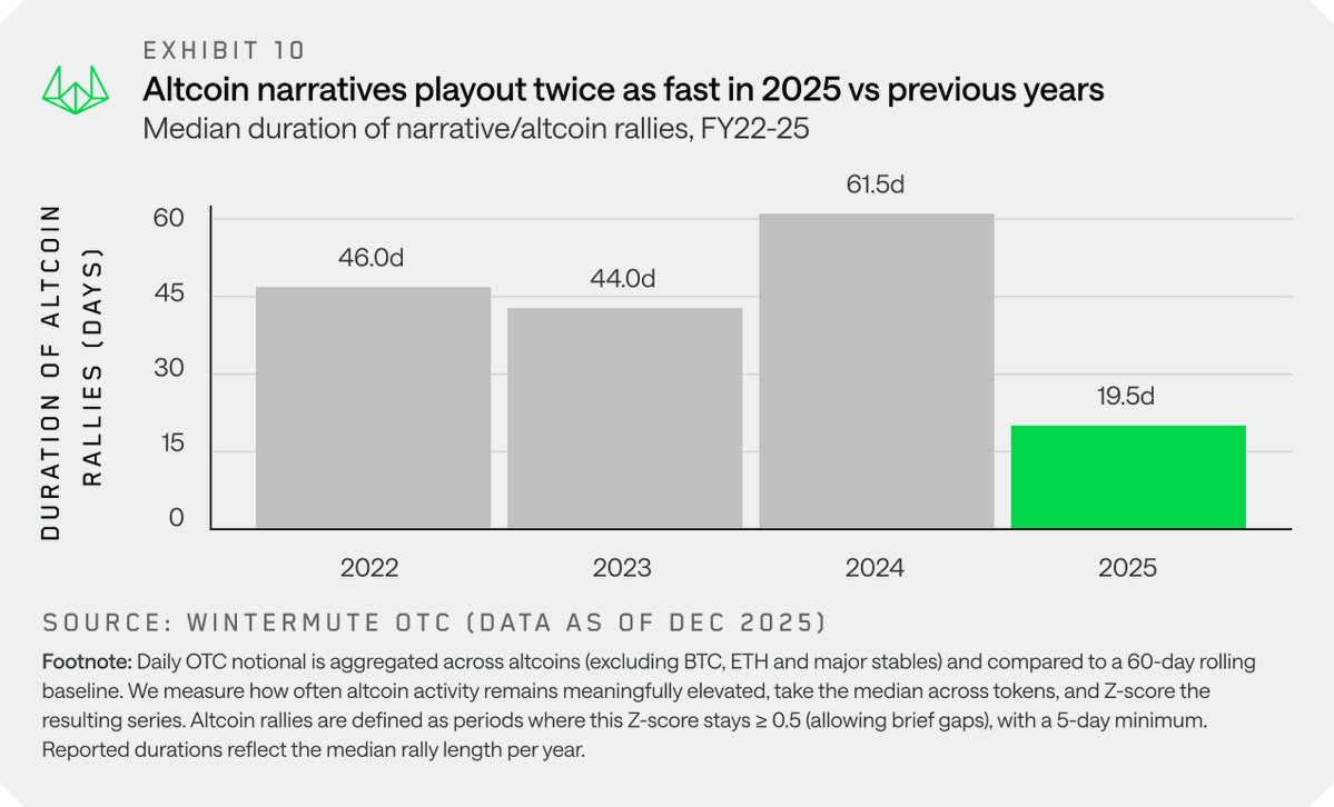 Wintermute: Chu kỳ 4 năm đã chết, sự đột phá về tiền mã hóa vào năm 2026, con đường sẽ đi về đâu?