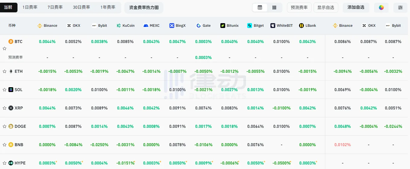 Mainstream Cryptocurrencies Experience Another Downturn, Exchange Funding Rates Turn Sharply Bearish Mainstream Cryptocurrencies Experience Another Downturn, Exchange Funding Rates Turn Sharply Bearish