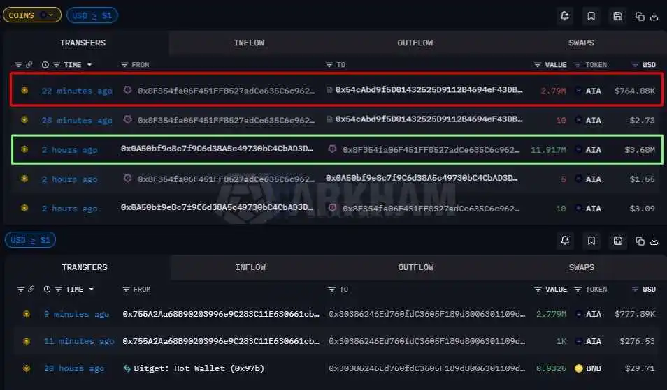 $3.7M Worth of AIA Transferred from Team Wallet, Potentially for Sale $3.7M Worth of AIA Transferred from Team Wallet, Potentially for Sale
