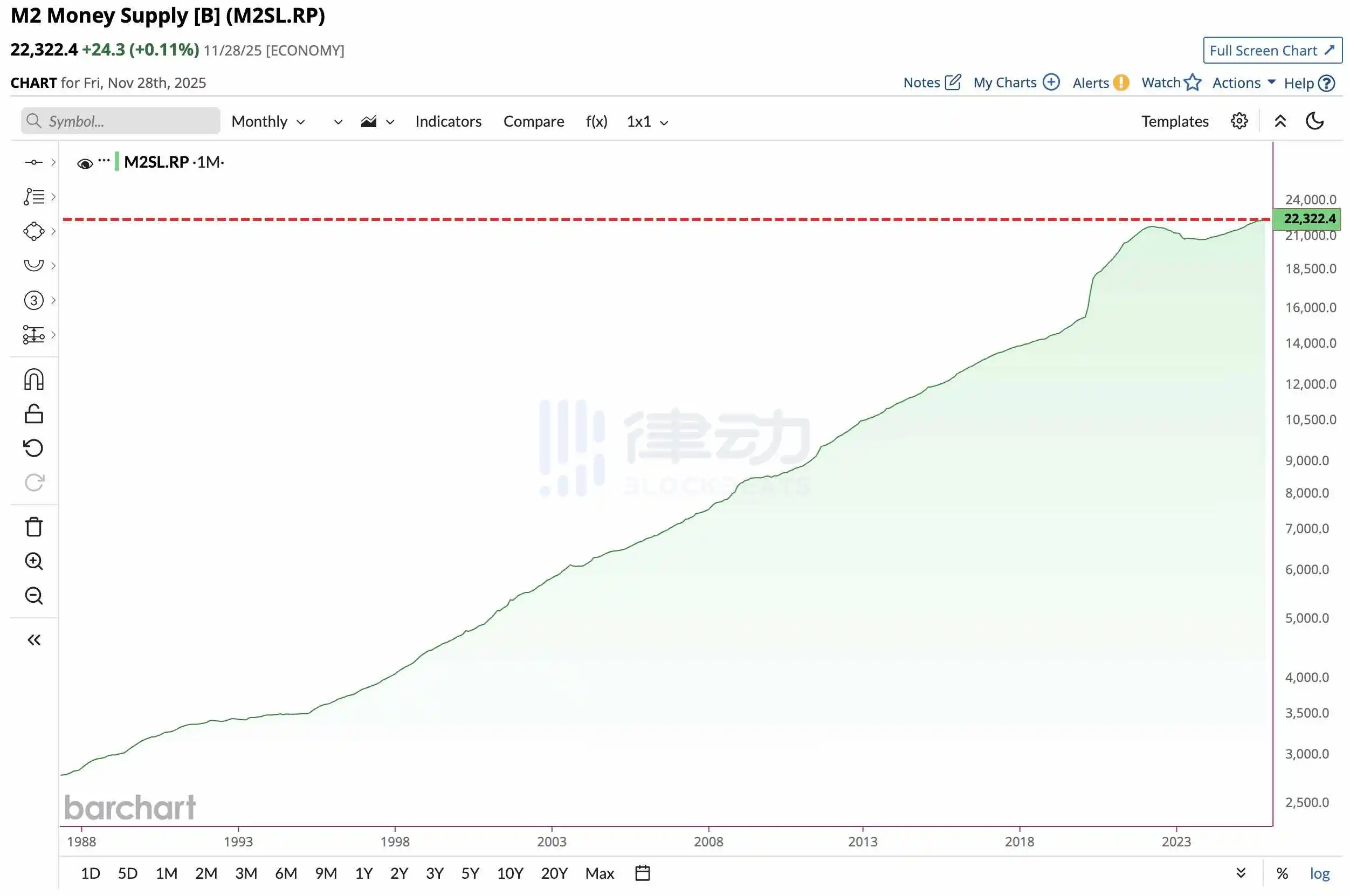 United States M2 Money Supply Reaches All-Time High United States M2 Money Supply Reaches All-Time High