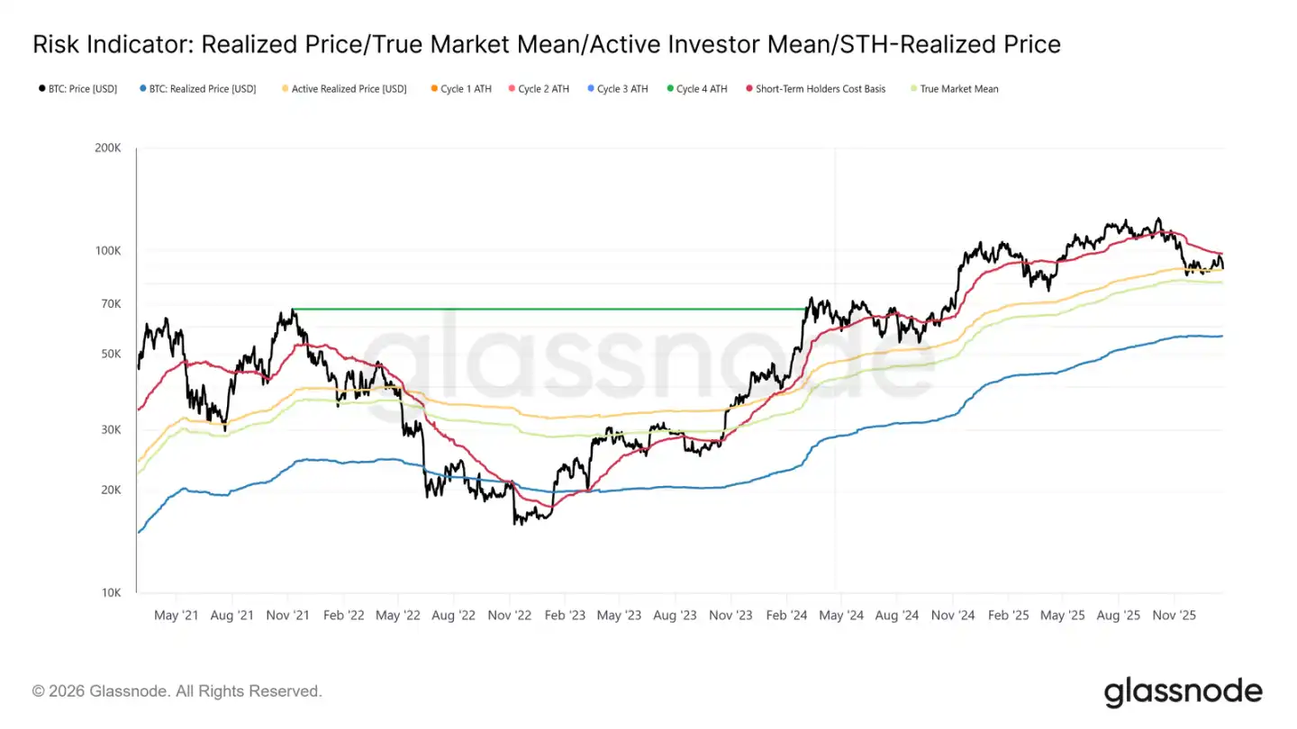 Glassnode: BTC Rebound a
