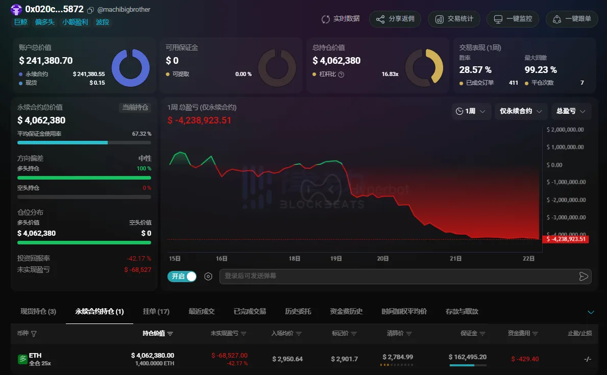 “The Buddy” once again contrarian added to their ETH long position, reaching a holding of 1400 coins “The Buddy” once again contrarian added to their ETH long position, reaching a holding of 1400 coins