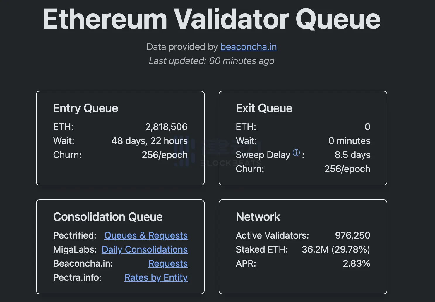 Currently ~$84.9 billion USD ETH is queued to join the Ethereum PoS network, the Staking Withdrawal Queue has been emptied Currently ~$84.9 billion USD ETH is queued to join the Ethereum PoS network, the Staking Withdrawal Queue has been emptied