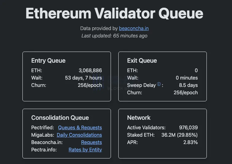 The amount of ETH queued for entry into the Ethereum PoS network continues to grow, reaching a new high since July 2023. The amount of ETH queued for entry into the Ethereum PoS network continues to grow, reaching a new high since July 2023.