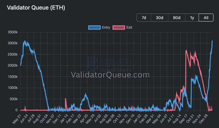 The amount of ETH staked in the Ethereum PoS network’s validator queue has surpassed 3.12 million, reaching a new all-time high. The amount of ETH staked in the Ethereum PoS network’s validator queue has surpassed 3.12 million, reaching a new all-time high.