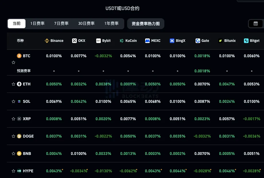 Current mainstream CEX and DEX funding rates indicate a slight easing of bearish sentiment towards BTC and SOL, while significant bearish sentiment towards altcoins still persists Current mainstream CEX and DEX funding rates indicate a slight easing of bearish sentiment towards BTC and SOL, while significant bearish sentiment towards altcoins still persists