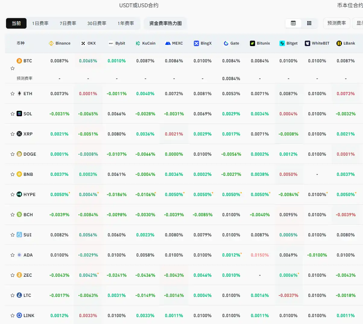 Current mainstream CEX, DEX funding rate displays market still bearish on  altcoins, relatively cautious on BTC, ETH bearishness – CoinTech2u World  Leading Crypto Futures AI Trading Bot