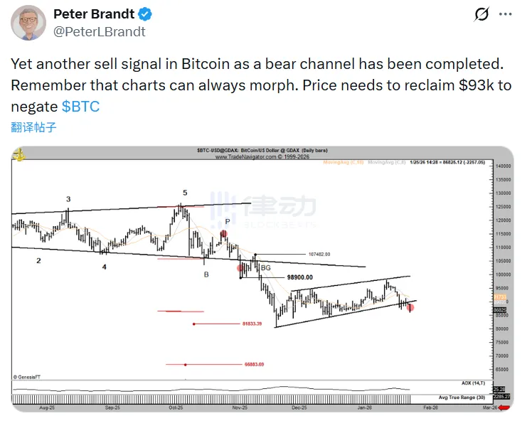Peter Brandt: Bitcoin Bear Market Channel Formed, Price Needs to Reclaim $93K to Turn Bullish Peter Brandt: Bitcoin Bear Market Channel Formed, Price Needs to Reclaim $93K to Turn Bullish