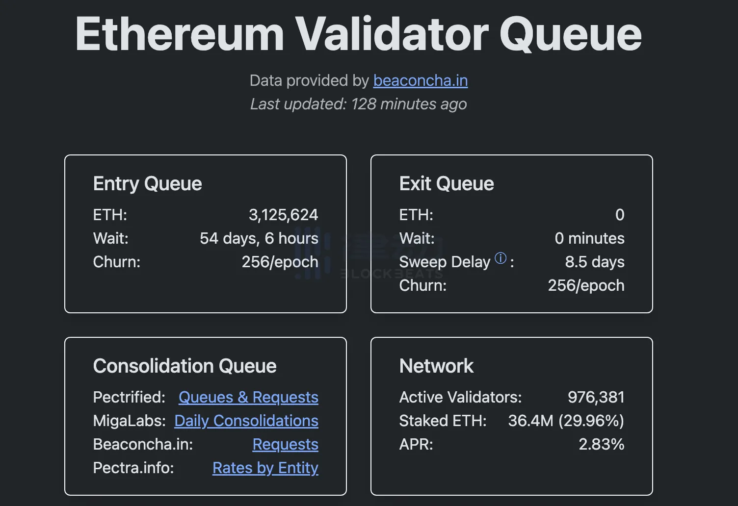 The amount of ETH queued for Ethereum’s PoS network continues to remain high, now standing at 3,125,624. The amount of ETH queued for Ethereum’s PoS network continues to remain high, now standing at 3,125,624.