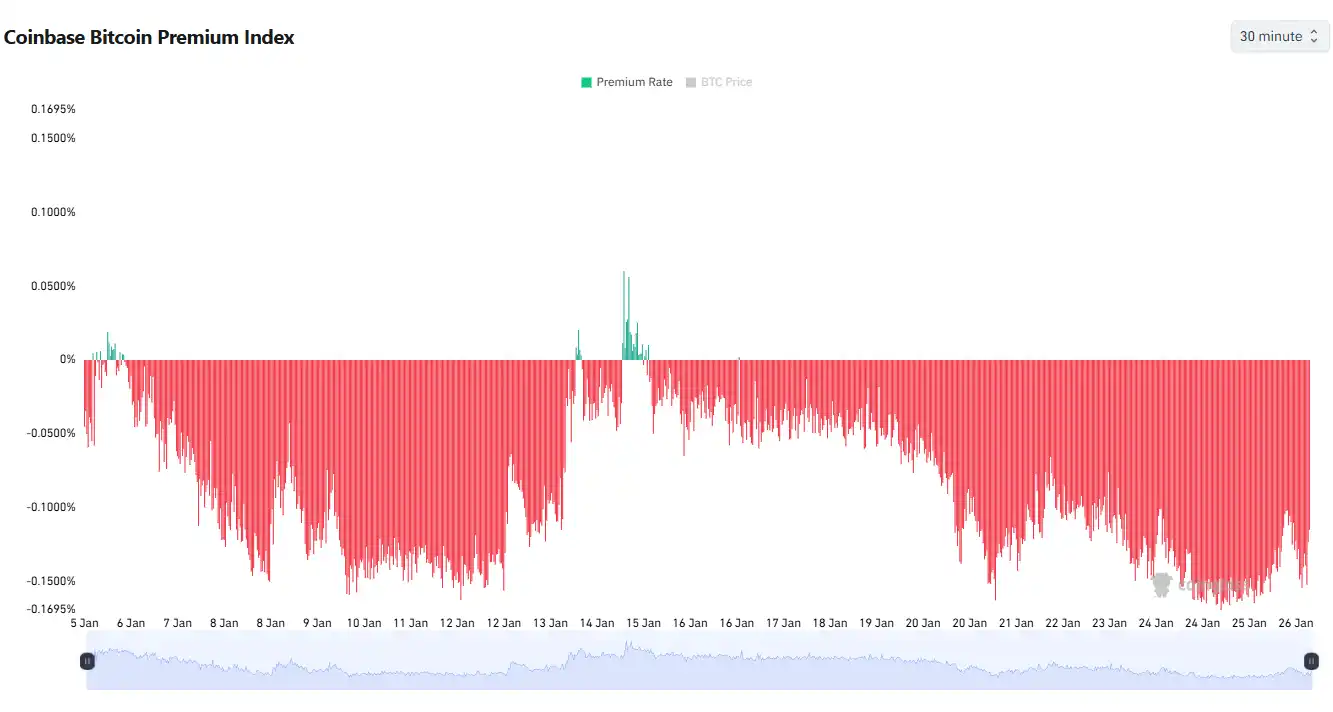 Coinbase Bitcoin Price Premium Index Continues to Expand, Significant Sell  Pressure from US Investors – CoinTech2u World Leading Crypto Futures AI  Trading Bot