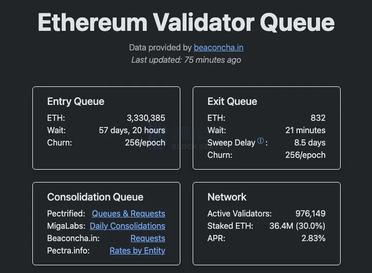 The number of ETH queued for joining the Ethereum PoS network has surpassed 3.33 million, hitting a new all-time high The number of ETH queued for joining the Ethereum PoS network has surpassed 3.33 million, hitting a new all-time high