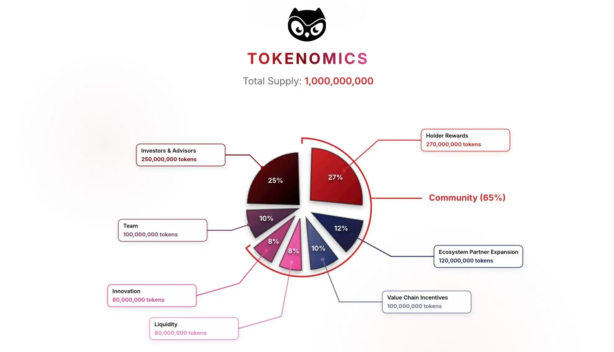 Moonbirds Reveals BIRD Tokenomics: Total Supply of 1 Billion, 65% Allocated to Community Moonbirds Reveals BIRD Tokenomics: Total Supply of 1 Billion, 65% Allocated to Community