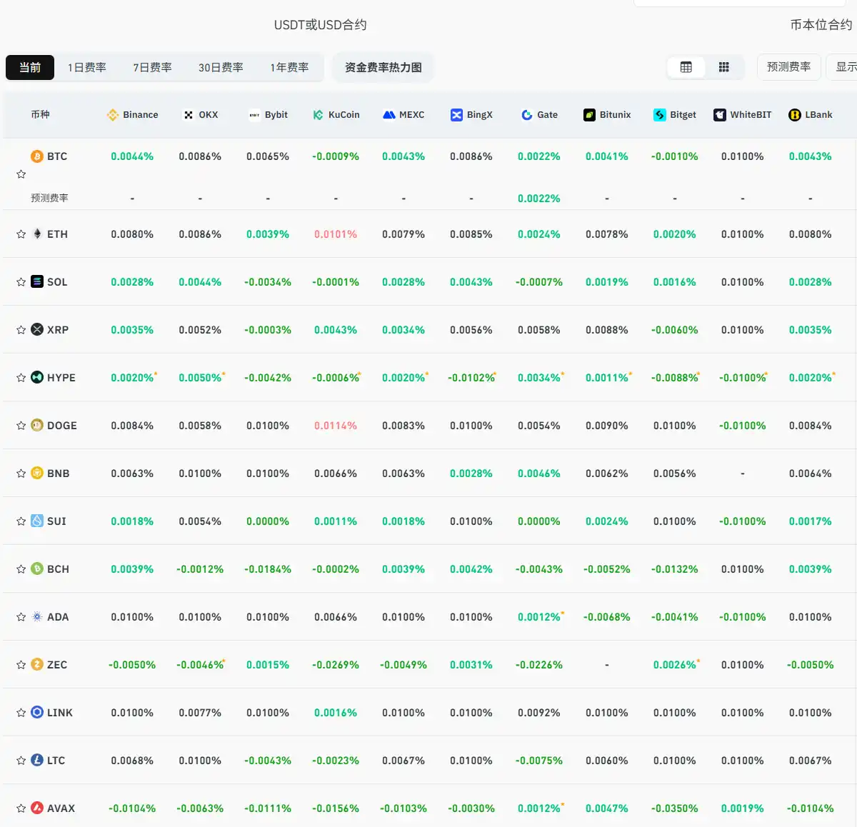 Current mainstream CEX and DEX funding rate display shows market still  maintaining a bearish view – CoinTech2u World Leading Crypto Futures AI  Trading Bot