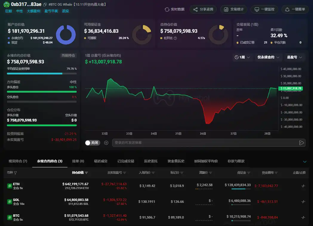 BTC OG Insider Whale」 and 「Buddy」 made additional purchases this morning,  with the former reducing unrealized losses to $30.79 million. – CoinTech2u  World Leading Crypto Futures AI Trading Bot