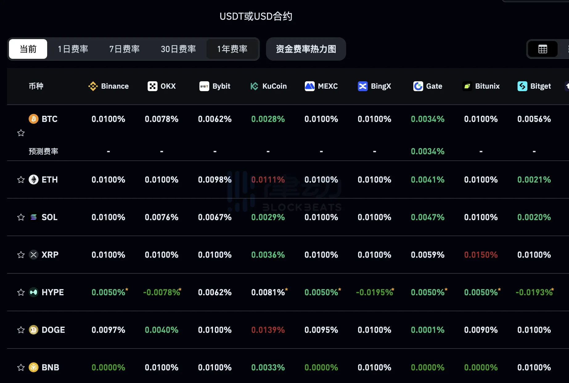 Current mainstream CEX and DEX funding rate displays market shifting from bearish to neutral Current mainstream CEX and DEX funding rate displays market shifting from bearish to neutral