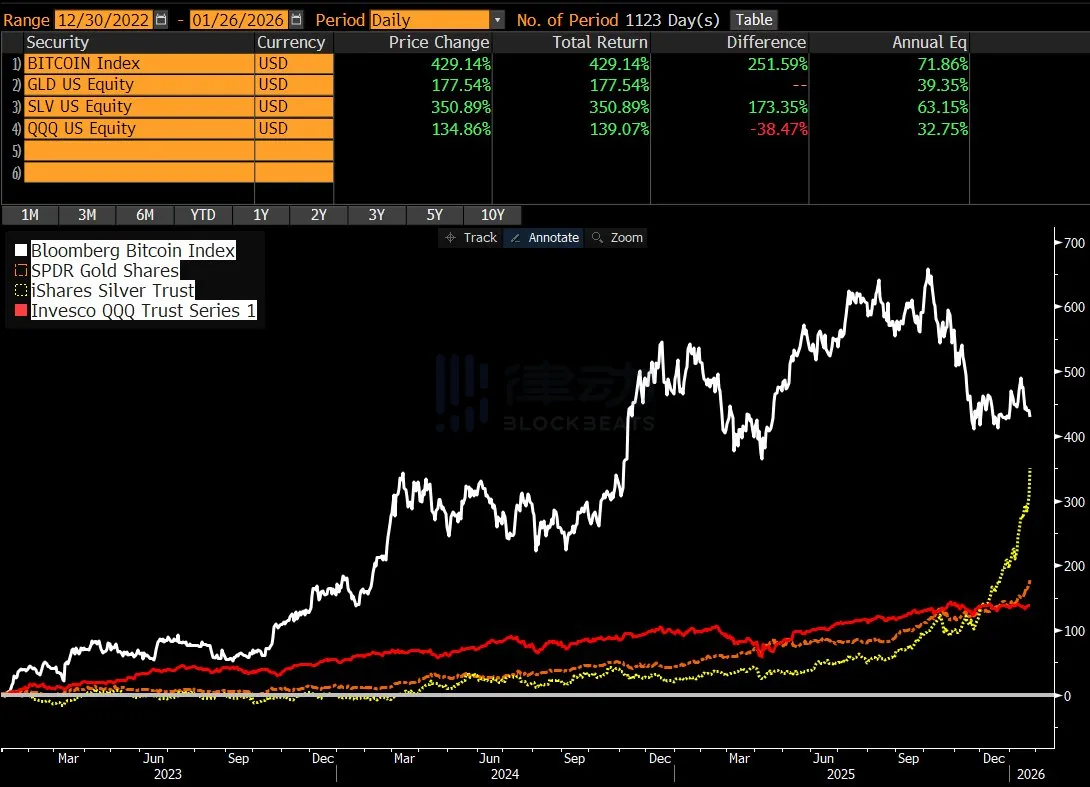 Bloomberg Analyst: Bitcoin Outperforms Silver and Gold Since 2022, Institutional Narrative Priced In Ahead, Leading Bitcoin into Consolidation Bloomberg Analyst: Bitcoin Outperforms Silver and Gold Since 2022, Institutional Narrative Priced In Ahead, Leading Bitcoin into Consolidation