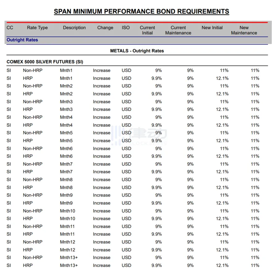 CME Group Adjusts Silver, Platinum, Palladium Margins CME Group Adjusts Silver, Platinum, Palladium Margins