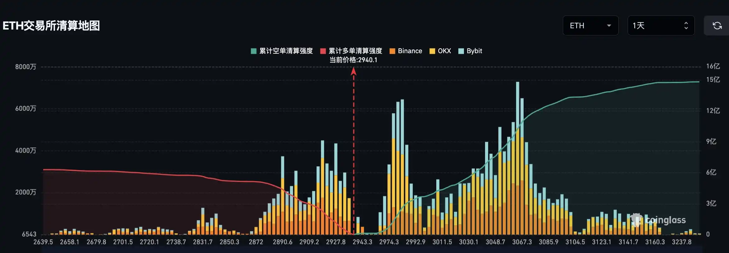 If Ethereum breaks $3100, mainstream CEX aggregate short liquidation pressure will reach $1.33 billion If Ethereum breaks $3100, mainstream CEX aggregate short liquidation pressure will reach $1.33 billion