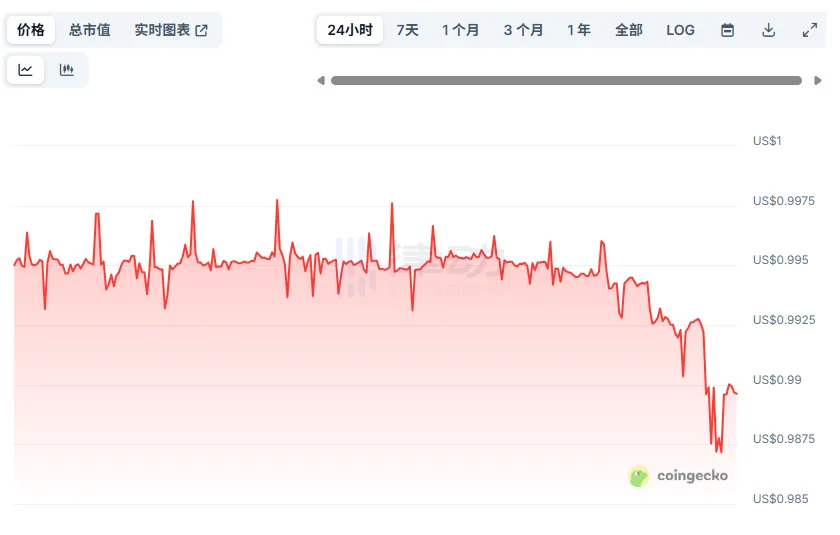 Falcon Finance’s stablecoin USDf experiences slight depegging Falcon Finance’s stablecoin USDf experiences slight depegging