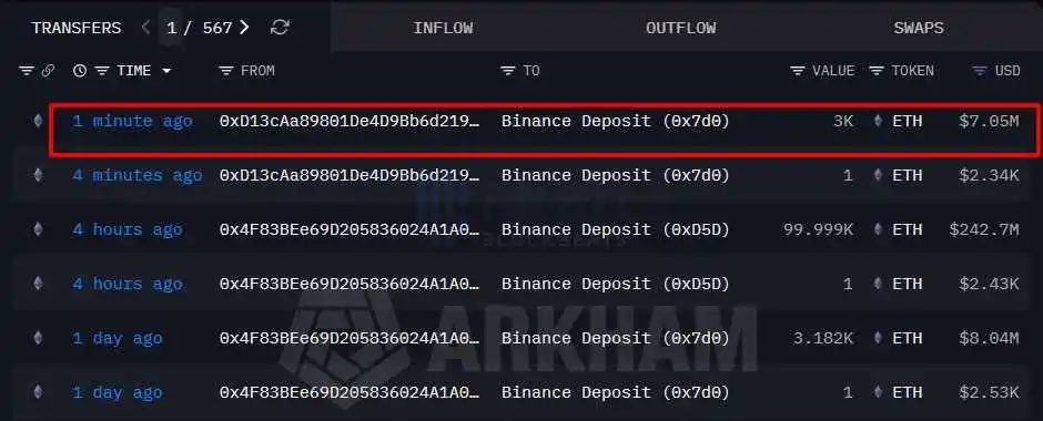 「BTC OG Insider Whale」 Deposits Another 3000 ETH to Binance 「BTC OG Insider Whale」 Deposits Another 3000 ETH to Binance