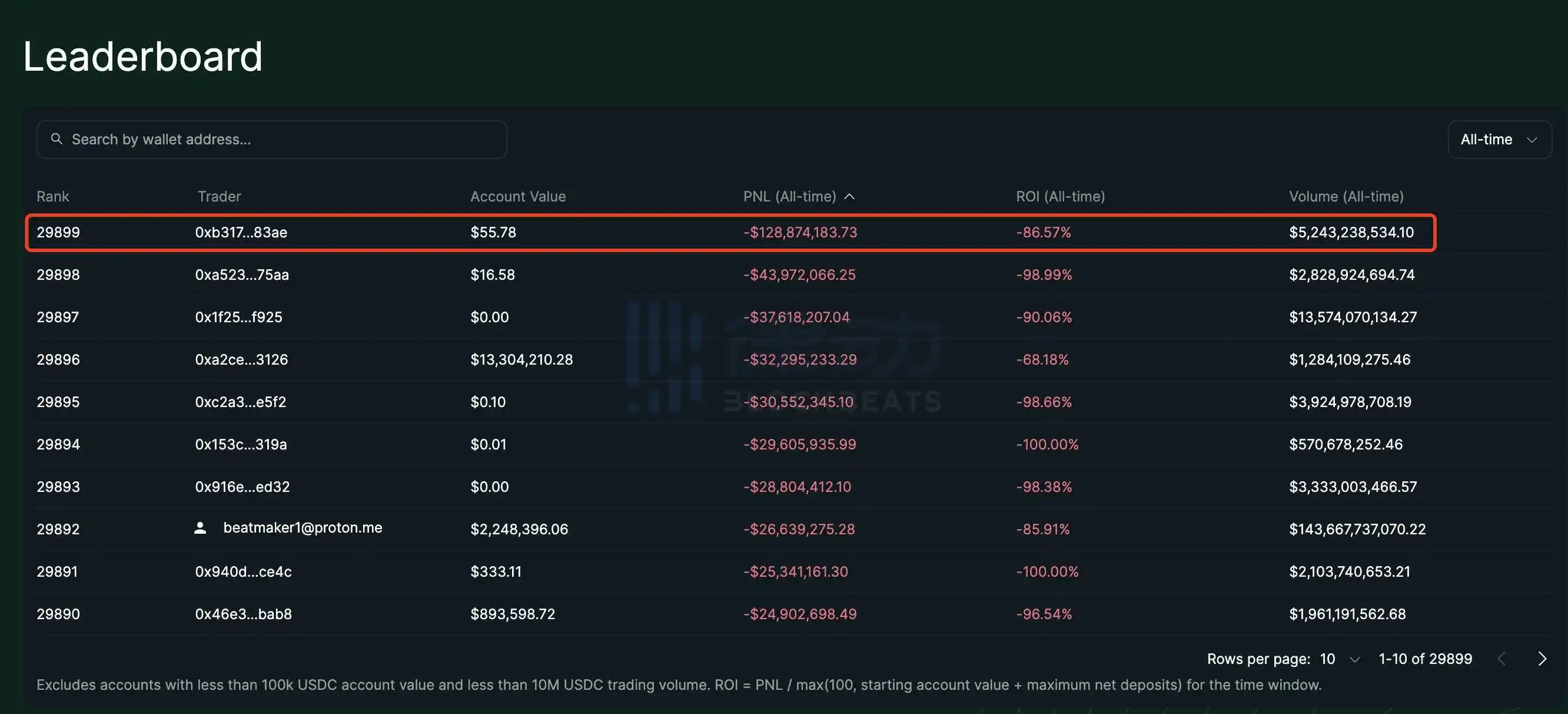 BTC OG Insider Whale “Slips from Heaven to Hell,” Falls from Profit Leaderboard #1 to Loss Leaderboard #1 After This Morning’s Liquidation BTC OG Insider Whale “Slips from Heaven to Hell,” Falls from Profit Leaderboard #1 to Loss Leaderboard #1 After This Morning’s Liquidation