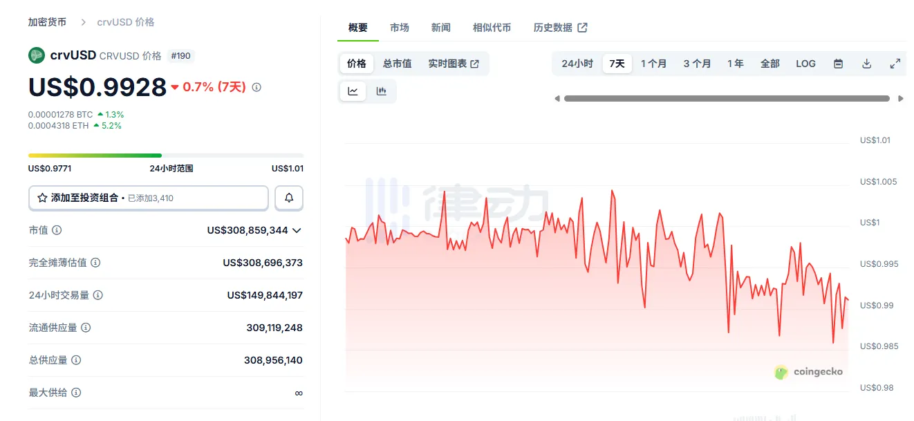 Curve’s stablecoin crvUSD has experienced a minor deviation. Curve’s stablecoin crvUSD has experienced a minor deviation.