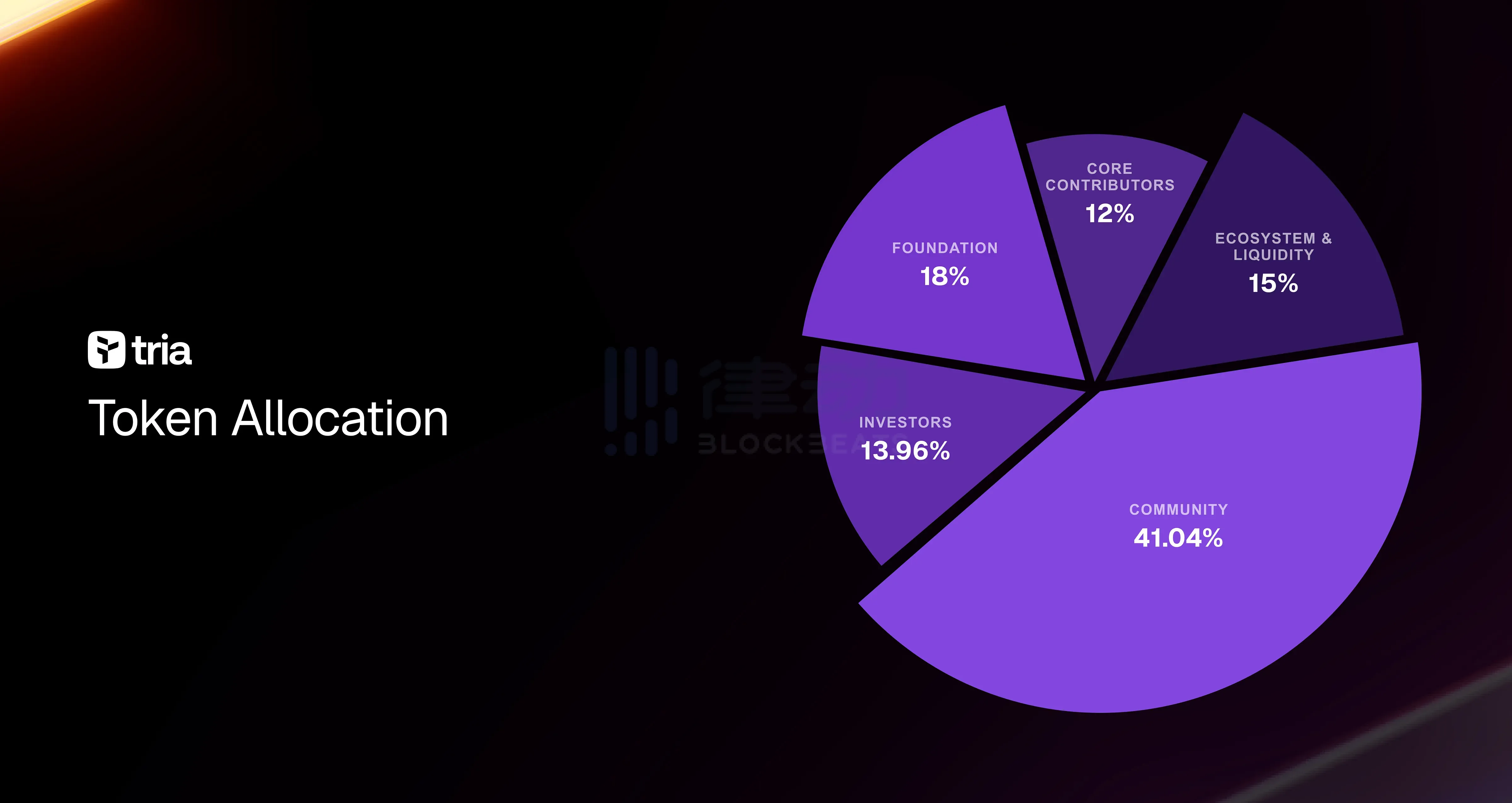 Tria Introduces TRIA Tokenomics: Total supply of 10 billion tokens, with 41.04% allocated to the community Tria Introduces TRIA Tokenomics: Total supply of 10 billion tokens, with 41.04% allocated to the community