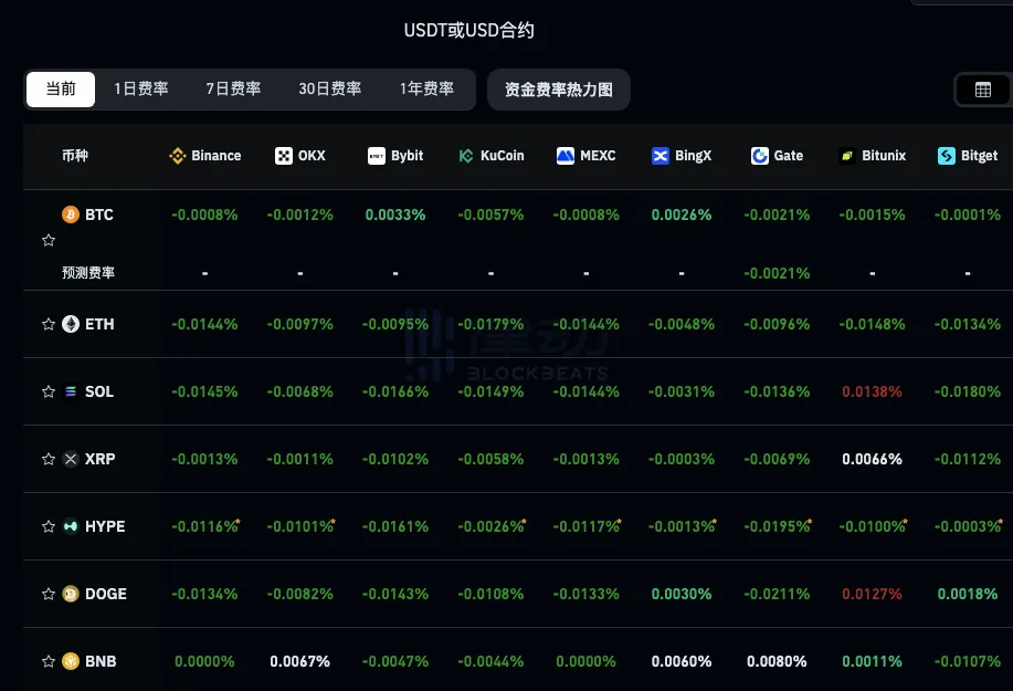 The current mainstream CEX, DEX funding rate displays a strongly bearish market, with the Bitcoin funding rate on multiple exchanges turning negative The current mainstream CEX, DEX funding rate displays a strongly bearish market, with the Bitcoin funding rate on multiple exchanges turning negative