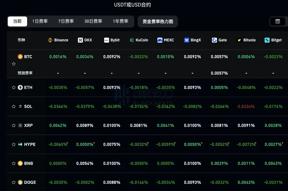 The current mainstream CEX and DEX funding rate indicates a slight easing of the market’s bearish sentiment compared to yesterday, but it remains overwhelmingly bearish The current mainstream CEX and DEX funding rate indicates a slight easing of the market’s bearish sentiment compared to yesterday, but it remains overwhelmingly bearish