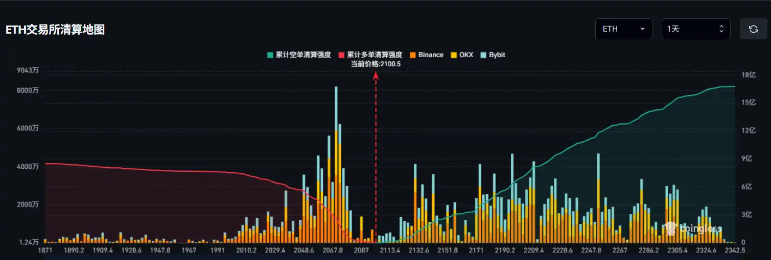 If Ethereum falls below $2000, the mainstream CEX long liquidation pressure will reach 754 million. If Ethereum falls below $2000, the mainstream CEX long liquidation pressure will reach 754 million.