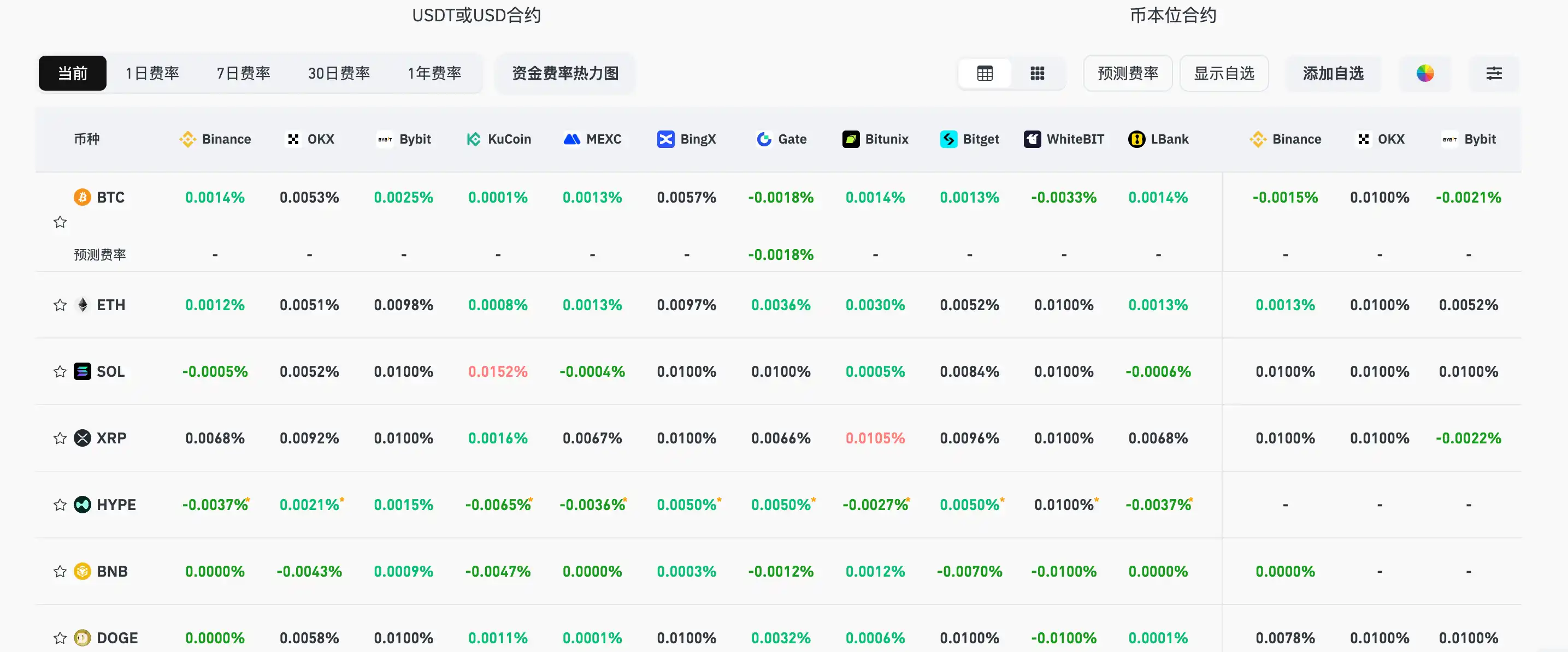 Current mainstream CEX, DEX funding rate displays a weakening bearish market sentiment Current mainstream CEX, DEX funding rate displays a weakening bearish market sentiment