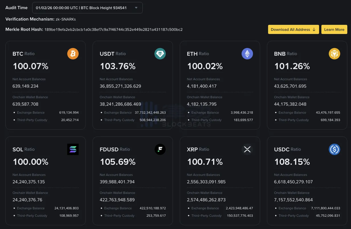 Binance Update on February Reserves Audit: BTC Reserve Rate 100.07%, USDT Reserve Rate 103.76% Binance Update on February Reserves Audit: BTC Reserve Rate 100.07%, USDT Reserve Rate 103.76%