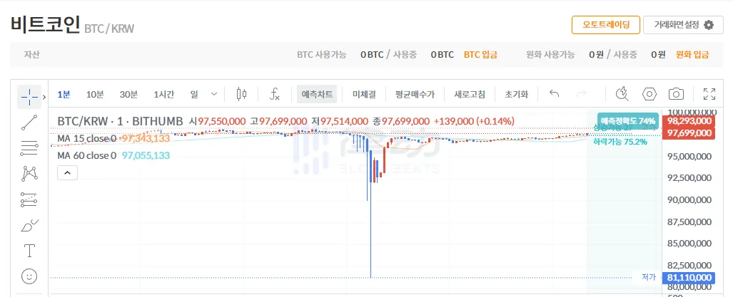 Bithumb Acknowledges Mistakenly Airdropping a Large Amount of Bitcoin to Users, Causing a Temporary Sharp Drop in On-Exchange Bitcoin Price Bithumb Acknowledges Mistakenly Airdropping a Large Amount of Bitcoin to Users, Causing a Temporary Sharp Drop in On-Exchange Bitcoin Price