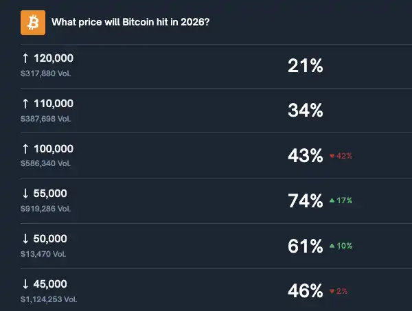 Polymarket Prediction: Probability of “Bitcoin Falling to $55,000 This Year” Rises to 74% Polymarket Prediction: Probability of “Bitcoin Falling to $55,000 This Year” Rises to 74%