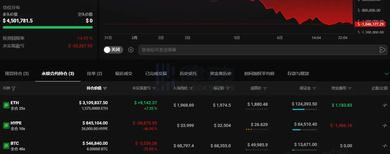 「Pal」 Recharges Nearly 200,000 USDC to Increase Position, Long Position Grows to $4.5 Million 「Pal」 Recharges Nearly 200,000 USDC to Increase Position, Long Position Grows to $4.5 Million