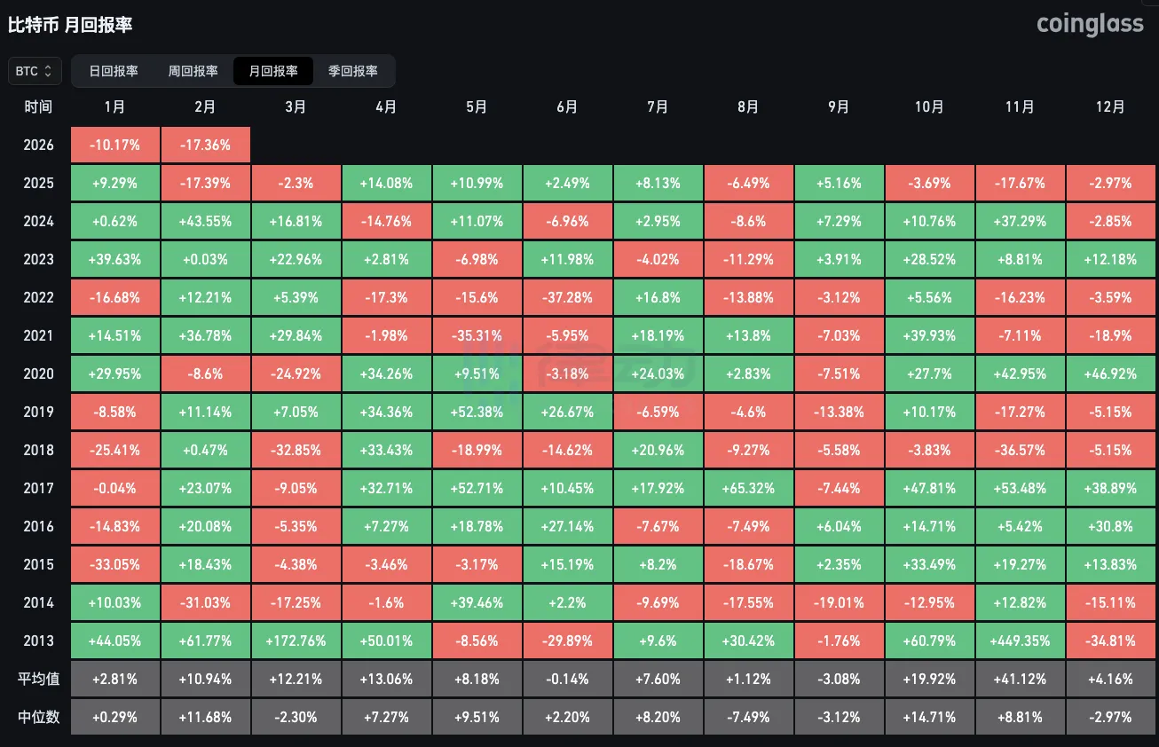 Bitcoin’s year-to-date return for February is currently -17.36%, with a historical average return of 10.94%. Bitcoin’s year-to-date return for February is currently -17.36%, with a historical average return of 10.94%.