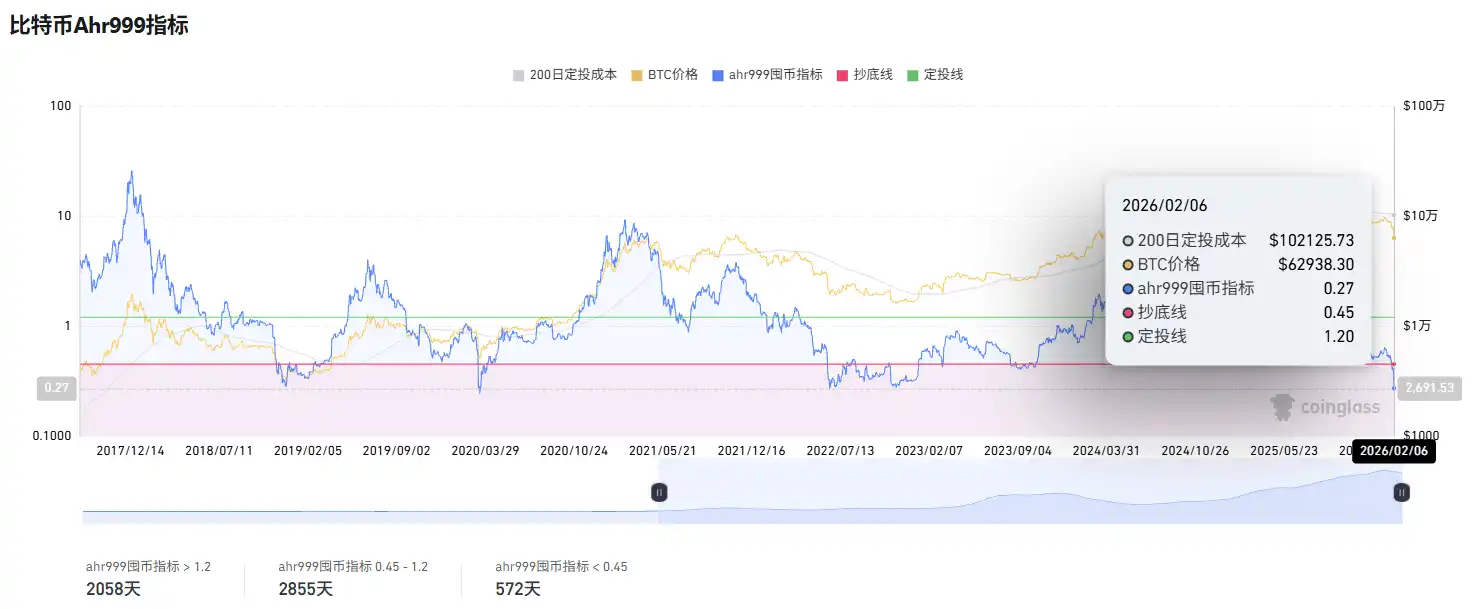 ビットコインのAhr999「買い場」インデックスが0.27に低下し、「FTXリーク」および「316クラッシュ」レベルに匹敵しています。