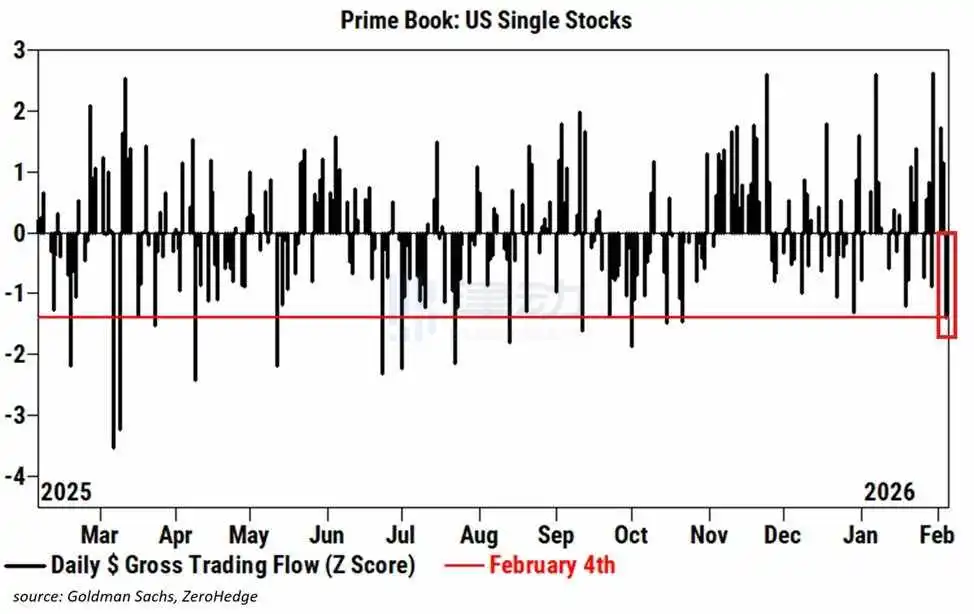 The Kobeissi Letter: Institutional Investors Are Actively Selling U.S. Stocks at the Fastest Pace Since October Last Year The Kobeissi Letter: Institutional Investors Are Actively Selling U.S. Stocks at the Fastest Pace Since October Last Year