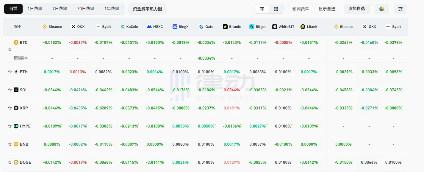 Despite a clear market rebound, the funding rate still reflects a strong bearish sentiment in the market Despite a clear market rebound, the funding rate still reflects a strong bearish sentiment in the market