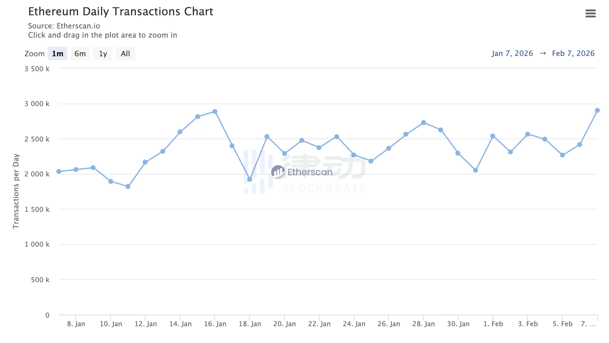 Ethereum Network Yesterday’s Transaction Count Surpassed 2.89 Million, Reaching a New All-Time High Ethereum Network Yesterday’s Transaction Count Surpassed 2.89 Million, Reaching a New All-Time High