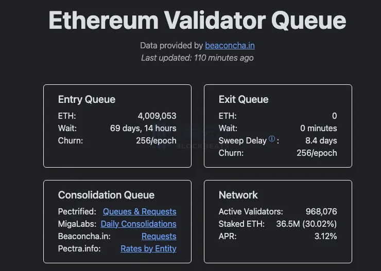 The amount of ETH queued for entry into the Ethereum PoS network remains high, now exceeding 4 million. The amount of ETH queued for entry into the Ethereum PoS network remains high, now exceeding 4 million.