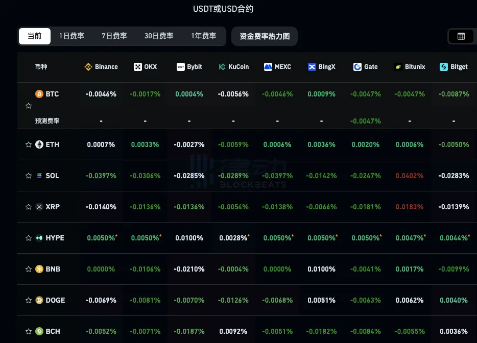 The current mainstream CEX, DEX funding rate display indicates an overall bearish market, with multiple trading platforms showing a negative BTC funding rate The current mainstream CEX, DEX funding rate display indicates an overall bearish market, with multiple trading platforms showing a negative BTC funding rate