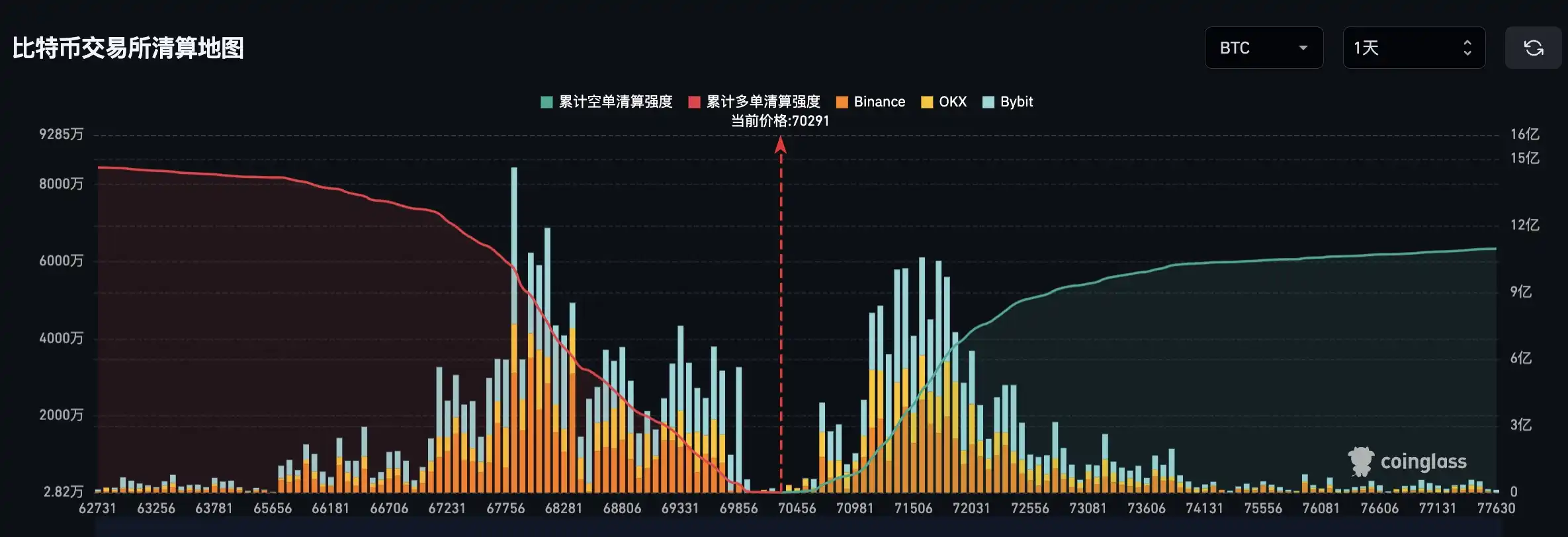 If Bitcoin breaks $72,000, the mainstream CEX aggregated short liquidation volume will reach $726 million If Bitcoin breaks $72,000, the mainstream CEX aggregated short liquidation volume will reach $726 million