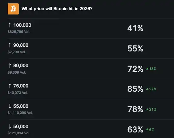 Polymarket Prediction: Probability of “Bitcoin Falling to $55k This Year” Rises to 78% Polymarket Prediction: Probability of “Bitcoin Falling to $55k This Year” Rises to 78%