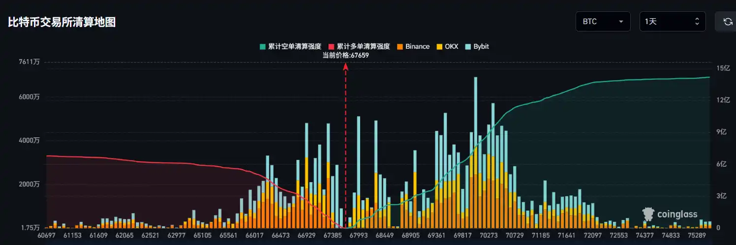 If Bitcoin drops below $66,000, the mainstream CEX’s total long liquidation volume will reach 532 million. If Bitcoin drops below $66,000, the mainstream CEX’s total long liquidation volume will reach 532 million.