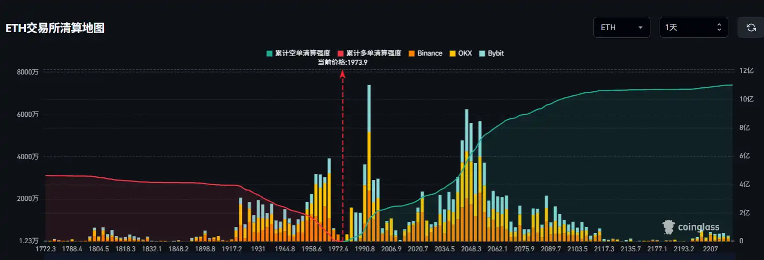 If Ethereum drops below $1900, the cumulative long liquidation on major CEXs will reach $408 million If Ethereum drops below $1900, the cumulative long liquidation on major CEXs will reach $408 million
