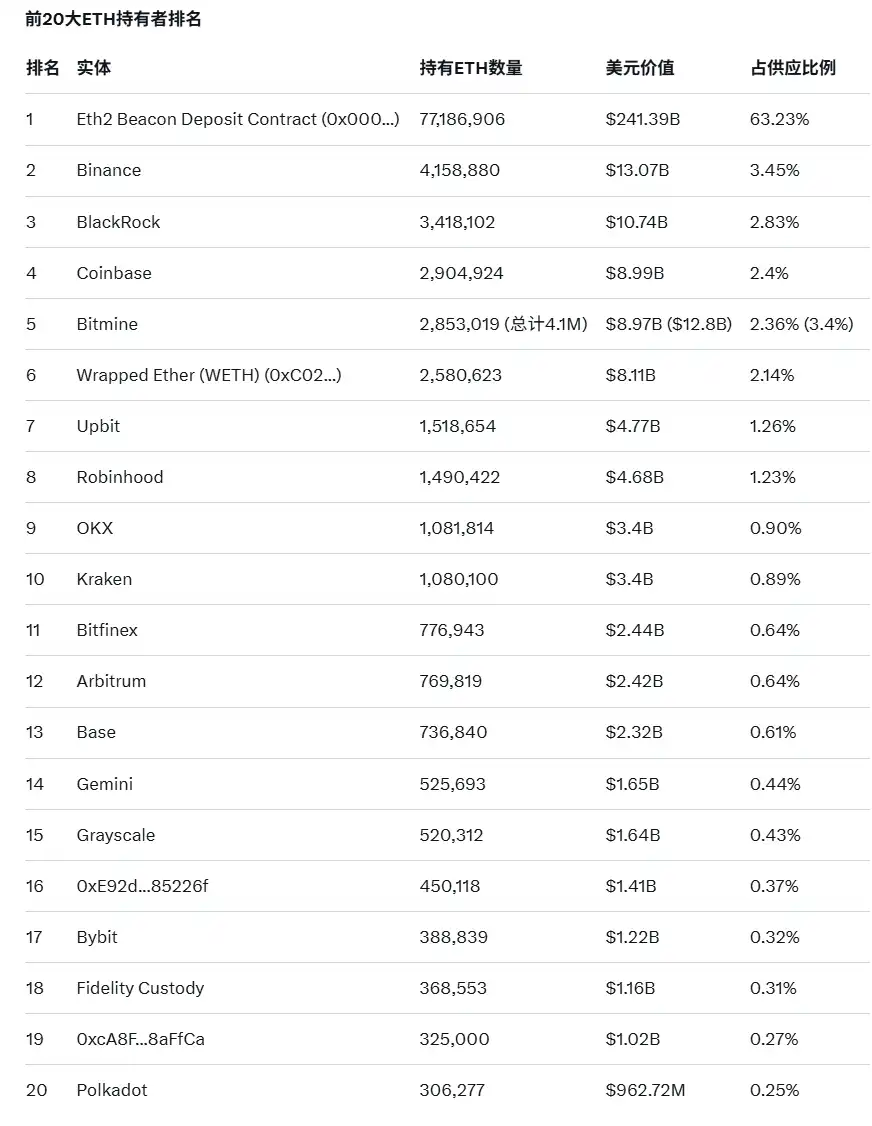 2026 Ethereum HODLer Report: Top 1 Individual Address Private Key Lost, Top 20 Taken Over by Institutions/Exchanges 2026 Ethereum HODLer Report: Top 1 Individual Address Private Key Lost, Top 20 Taken Over by Institutions/Exchanges