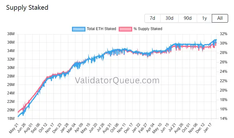 Ethereum Staking Reaches All-Time High with 30% of Circulating Supply, Validators Queueing Up $8 Billion ETH Ethereum Staking Reaches All-Time High with 30% of Circulating Supply, Validators Queueing Up $8 Billion ETH