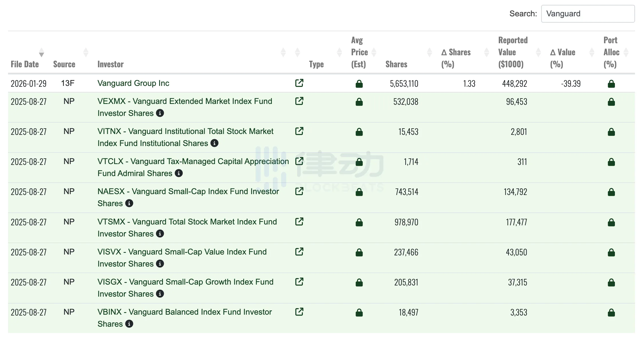 Voyager Digital’s Ethos Capital Holdings Position Shows Unrealized Loss of Over $400 Million Voyager Digital’s Ethos Capital Holdings Position Shows Unrealized Loss of Over $400 Million