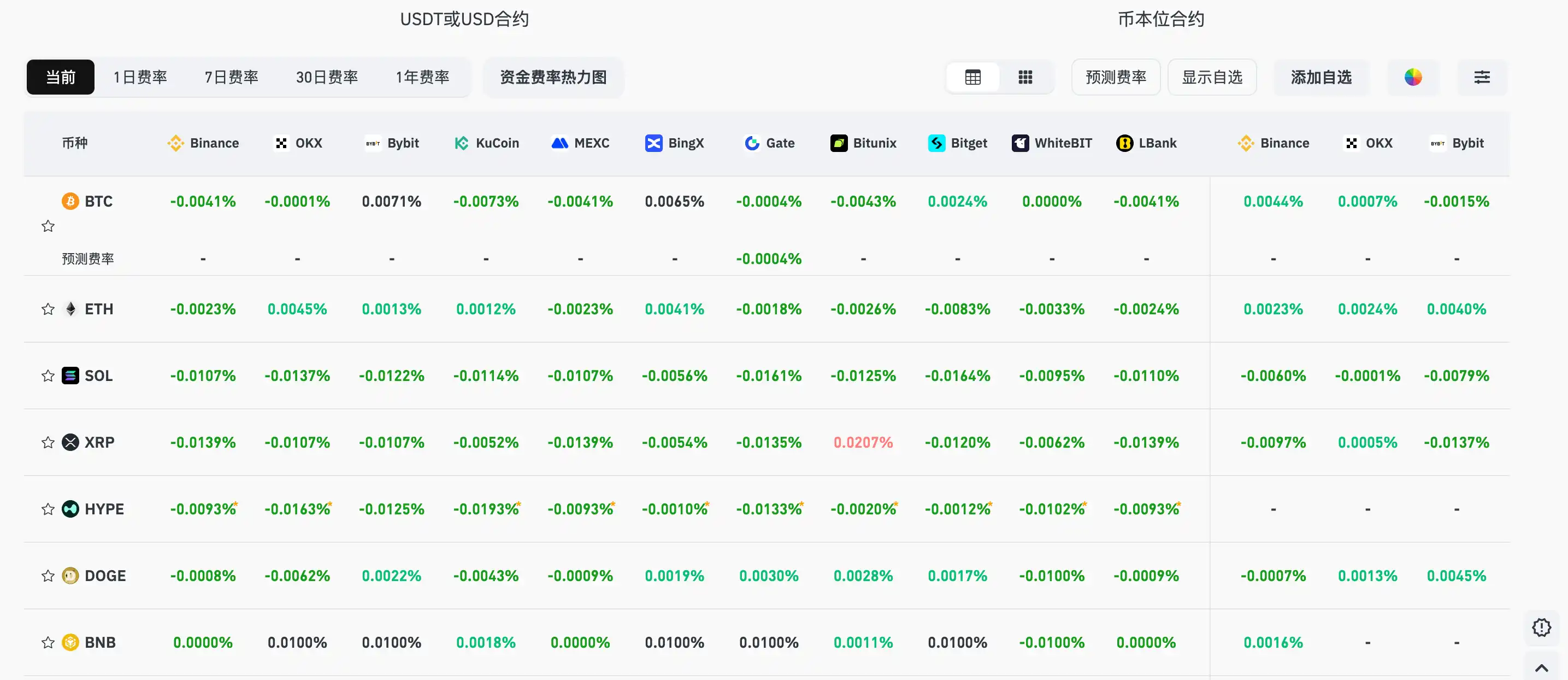 Current mainstream CEX, DEX funding rate displays market flipping bearish again Current mainstream CEX, DEX funding rate displays market flipping bearish again